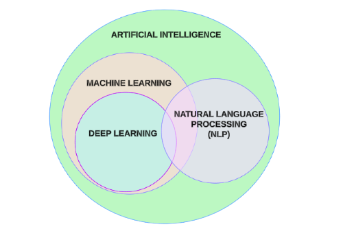 Venn diagram of AI, ML, DL and NLP