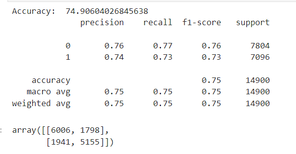  Performance metrics of Logistic Regression