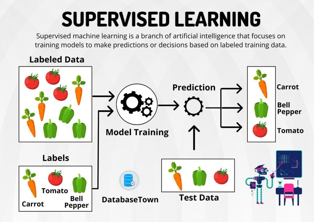 Figure of Supervised Machine Learning