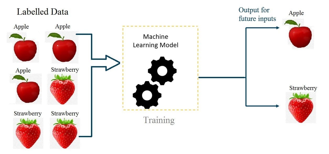 Figure of Unsupervised Machine Learning