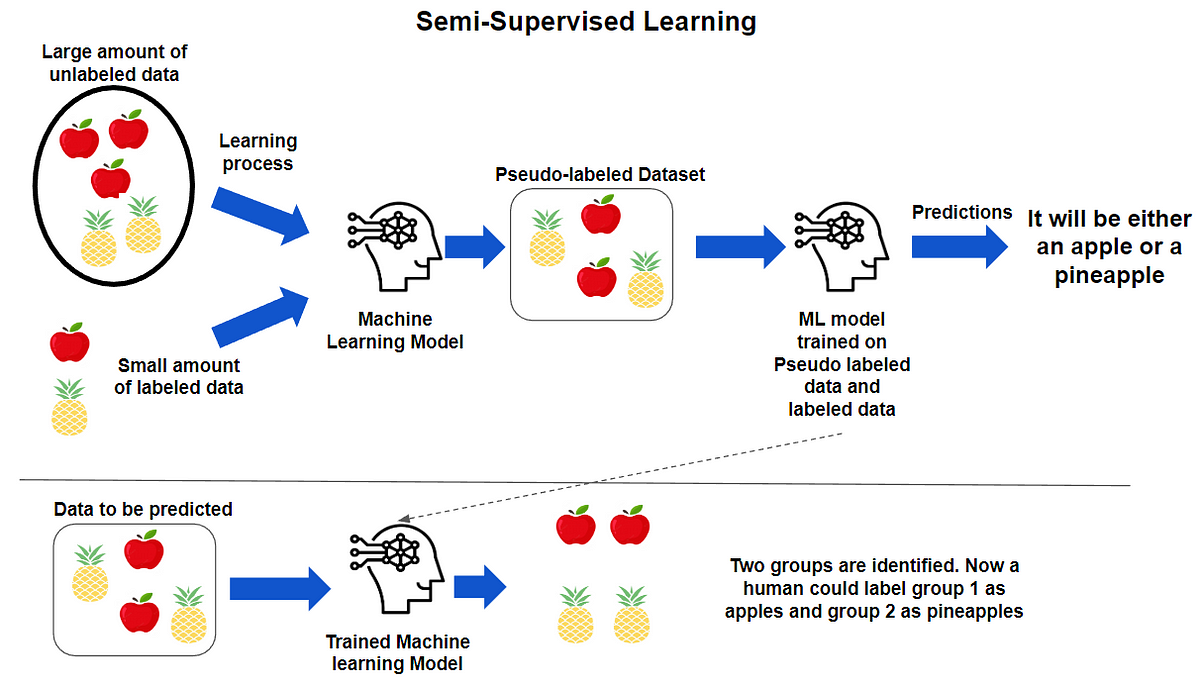 Figure of Semi Supervised Machine Learning