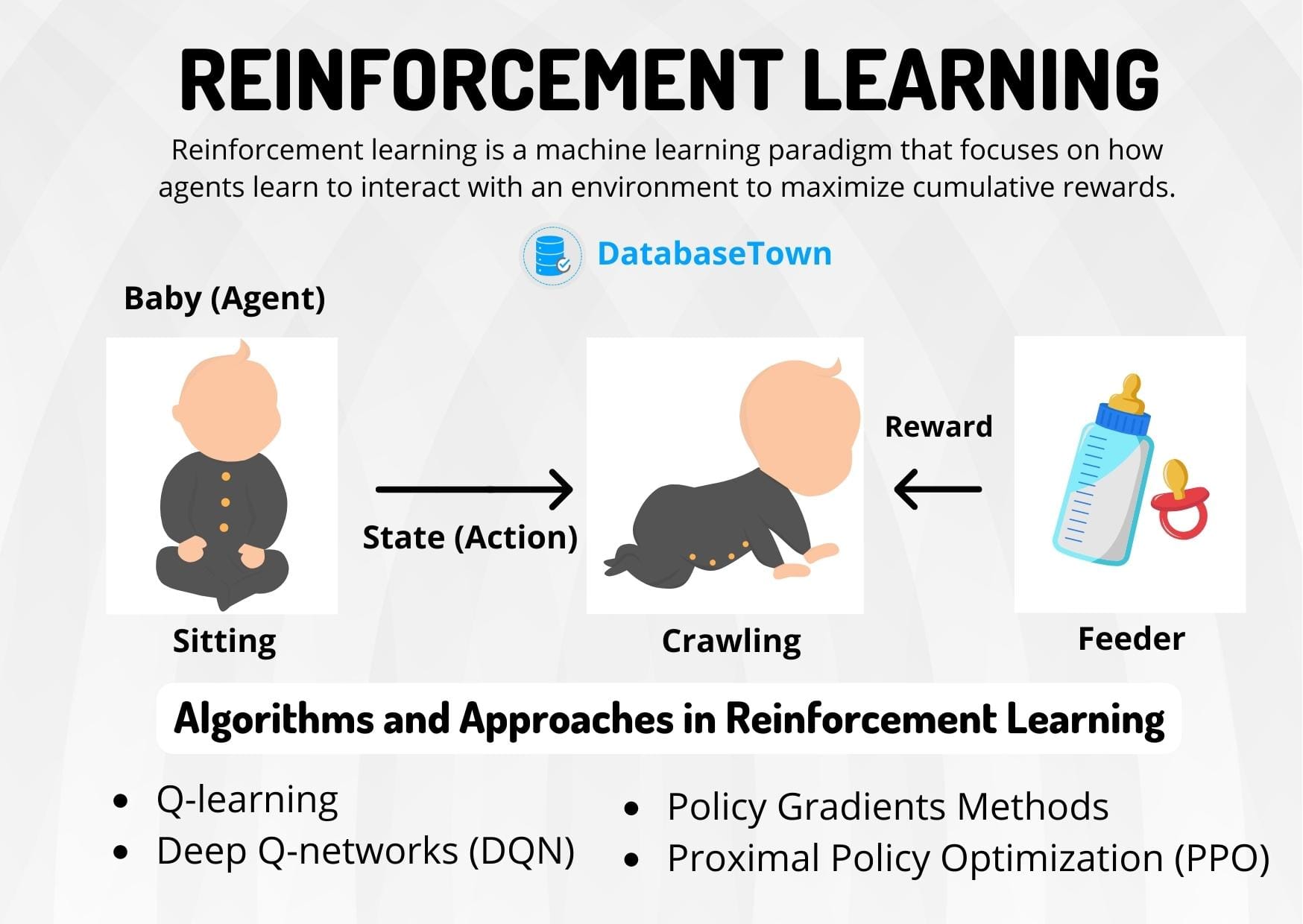 Figure of Reinforcement Machine Learning