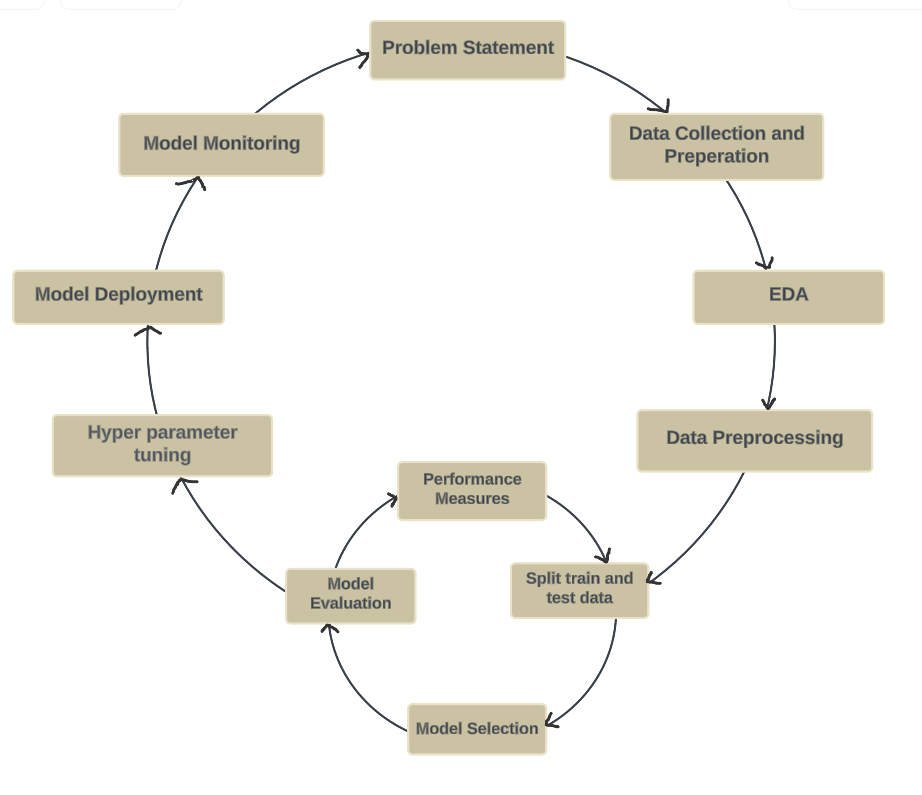 ML workflow