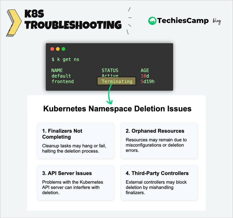 Kubernetes namespaces Stuck in the terminating State