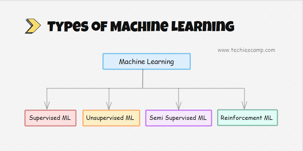4 Types of Machine Learning - Explained image.